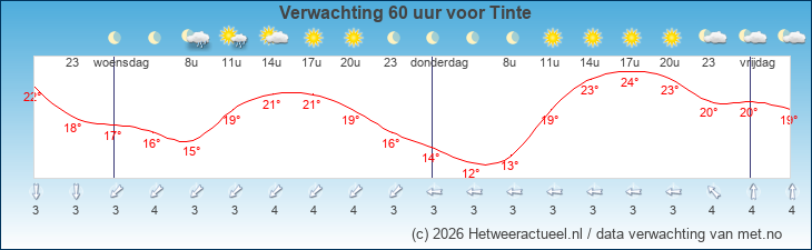 Korte termijn verwachting Tinte