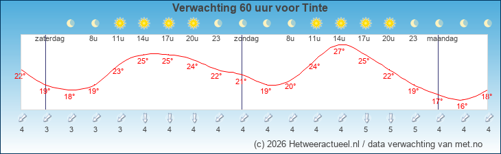 Korte termijn verwachting Tinte