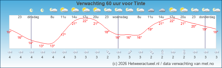 Korte termijn verwachting Tinte