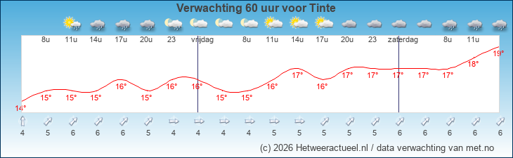 Korte termijn verwachting Tinte