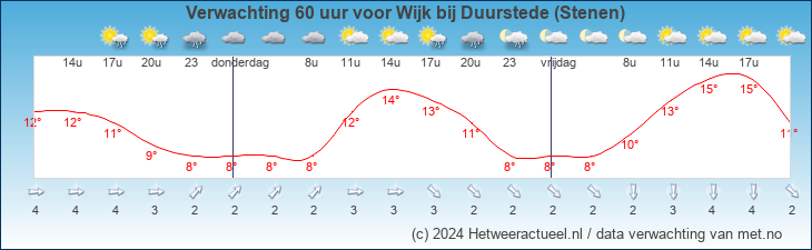 Korte termijn verwachting Wijk bij Duurstede (Stenen)