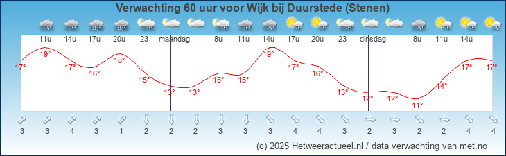 Korte termijn verwachting Wijk bij Duurstede (Stenen)