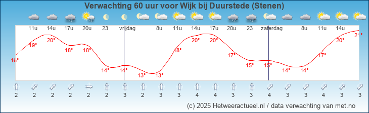 Korte termijn verwachting Wijk bij Duurstede (Stenen)