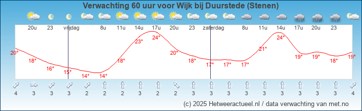 Korte termijn verwachting Wijk bij Duurstede (Stenen)