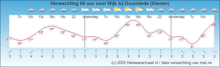Korte termijn verwachting Wijk bij Duurstede (Stenen)
