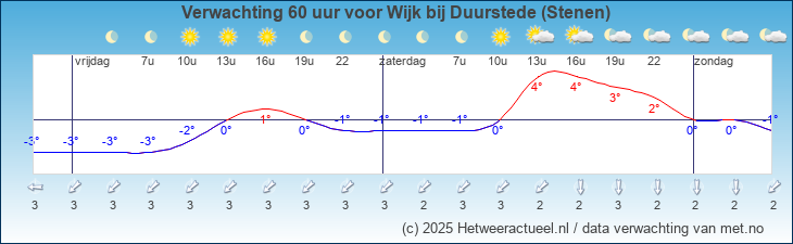 Korte termijn verwachting Wijk bij Duurstede (Stenen)