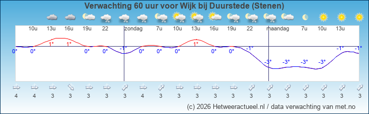 Korte termijn verwachting Wijk bij Duurstede (Stenen)