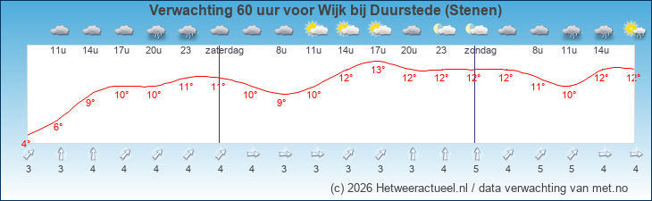 Korte termijn verwachting Wijk bij Duurstede (Stenen)