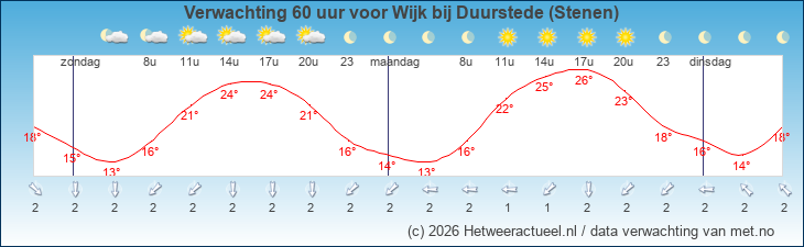 Korte termijn verwachting Wijk bij Duurstede (Stenen)