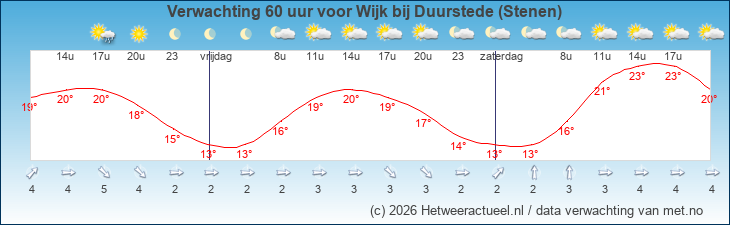 Korte termijn verwachting Wijk bij Duurstede (Stenen)