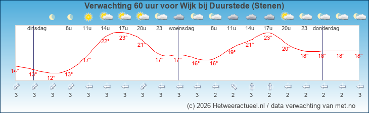Korte termijn verwachting Wijk bij Duurstede (Stenen)