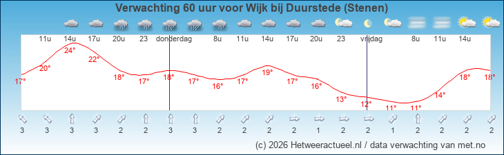 Korte termijn verwachting Wijk bij Duurstede (Stenen)