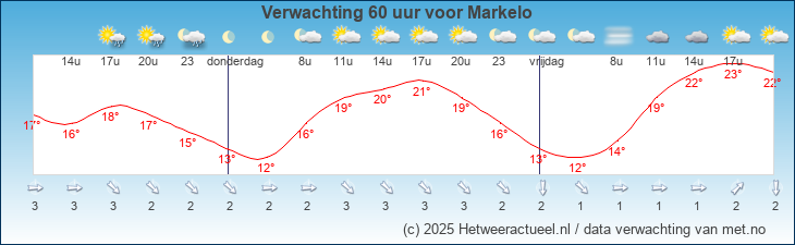 Korte termijn verwachting Markelo