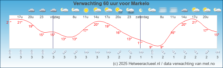 Korte termijn verwachting Markelo