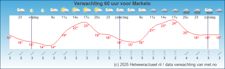 Korte termijn verwachting Markelo