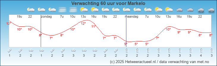 Korte termijn verwachting Markelo