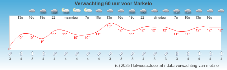 Korte termijn verwachting Markelo
