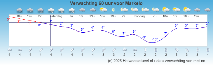 Korte termijn verwachting Markelo