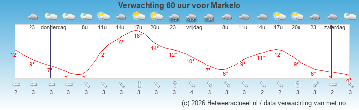 Korte termijn verwachting Markelo