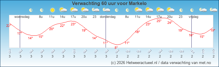 Korte termijn verwachting Markelo