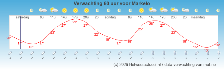 Korte termijn verwachting Markelo