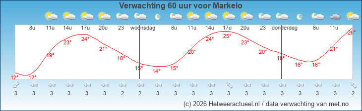 Korte termijn verwachting Markelo