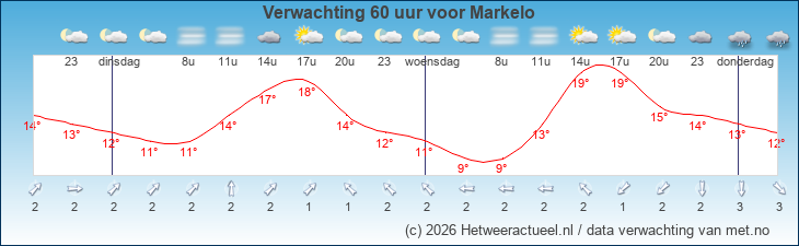 Korte termijn verwachting Markelo