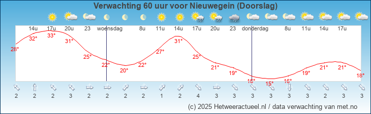Korte termijn verwachting Nieuwegein (Doorslag)