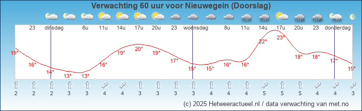 Korte termijn verwachting Nieuwegein (Doorslag)
