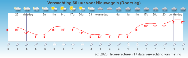 Korte termijn verwachting Nieuwegein (Doorslag)