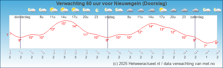 Korte termijn verwachting Nieuwegein (Doorslag)
