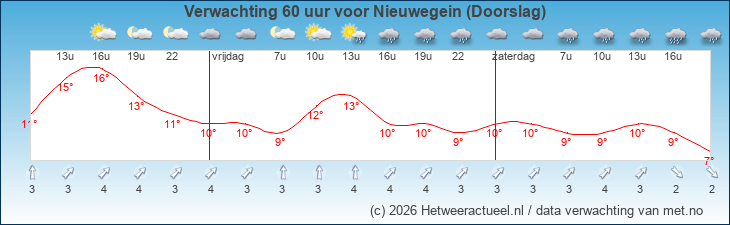 Korte termijn verwachting Nieuwegein (Doorslag)