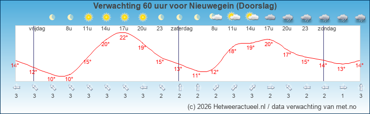 Korte termijn verwachting Nieuwegein (Doorslag)
