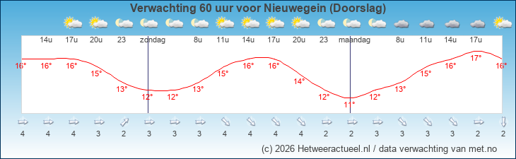 Korte termijn verwachting Nieuwegein (Doorslag)
