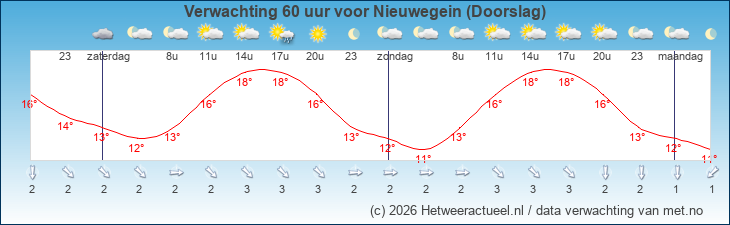 Korte termijn verwachting Nieuwegein (Doorslag)