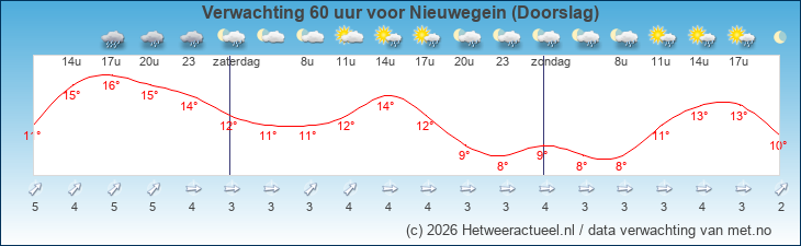 Korte termijn verwachting Nieuwegein (Doorslag)