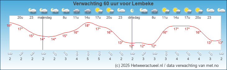 Korte termijn verwachting Lembeke