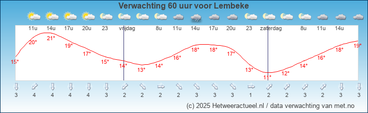 Korte termijn verwachting Lembeke