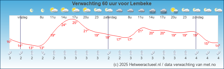 Korte termijn verwachting Lembeke