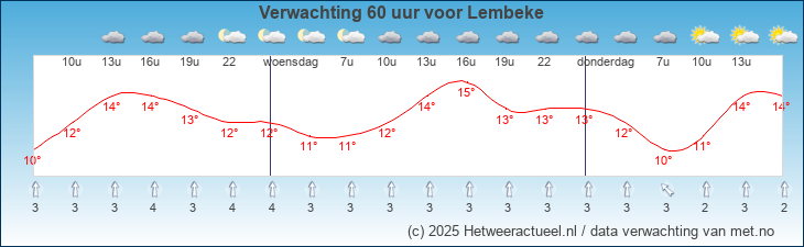 Korte termijn verwachting Lembeke