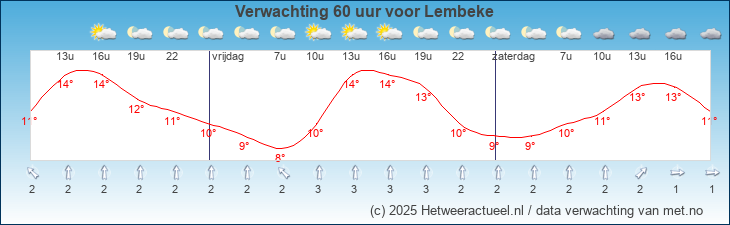 Korte termijn verwachting Lembeke