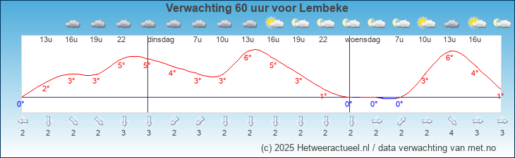 Korte termijn verwachting Lembeke