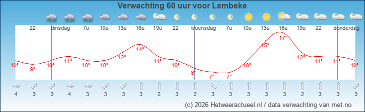 Korte termijn verwachting Lembeke