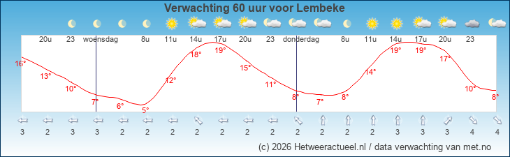 Korte termijn verwachting Lembeke
