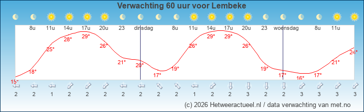 Korte termijn verwachting Lembeke