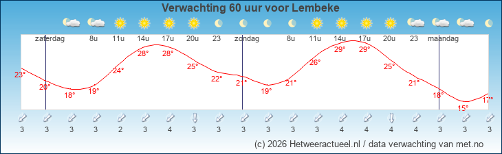 Korte termijn verwachting Lembeke