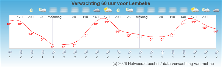 Korte termijn verwachting Lembeke