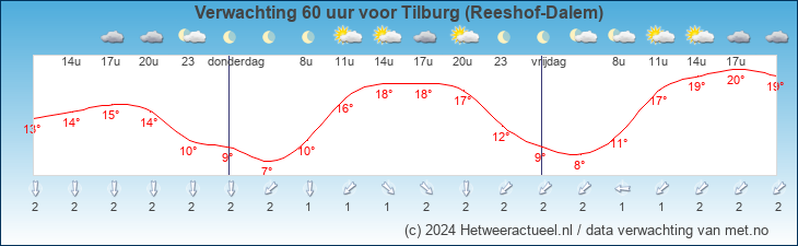 Korte termijn verwachting Tilburg (Reeshof-Dalem)
