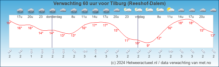 Korte termijn verwachting Tilburg (Reeshof-Dalem)