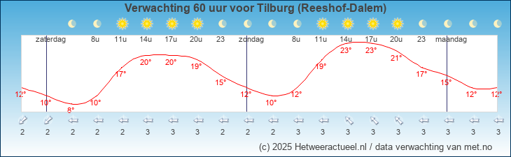 Korte termijn verwachting Tilburg (Reeshof-Dalem)